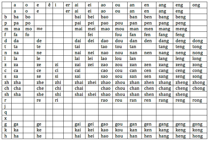 Таблица звуков китайского языка